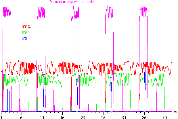 QLED-телевизор Samsung QE55Q7CAMUXRU. Модуляция подсветки