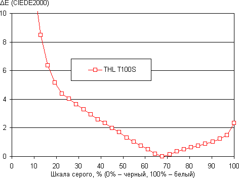 Обзор смартфона THL T100S. Тестирование дисплея