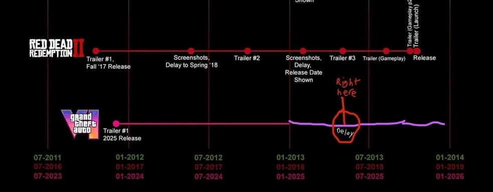 Фанаты уверены в ещё одном переносе GTA 6. Маркетинговая кампания даже не начиналась