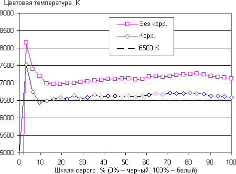 Обзор смартфона Asus ZenFone 3 Deluxe. Тестирование дисплея