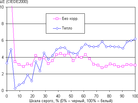 Обзор смартфона Maze Alpha. Тестирование дисплея