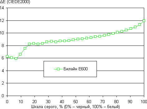 Обзор смартфона Beeline E600. Тестирование дисплея