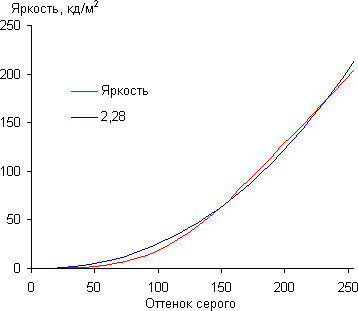 Обзор смартфона LG G Flex. Тестирование дисплея