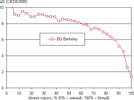 Обзор смартфона BQ Berkeley. Тестирование дисплея