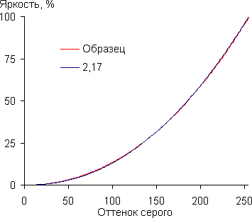 Проектор Sony VPL-VW500ES, гамма-кривая