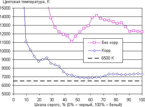 Обзор смартфона Sony Xperia Z3. Тестирование дисплея