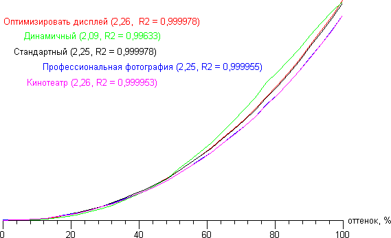 Обзор смартфона Samsung Galaxy S5 mini. Тестирование дисплея