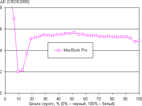 MacBook Pro с Retina Display