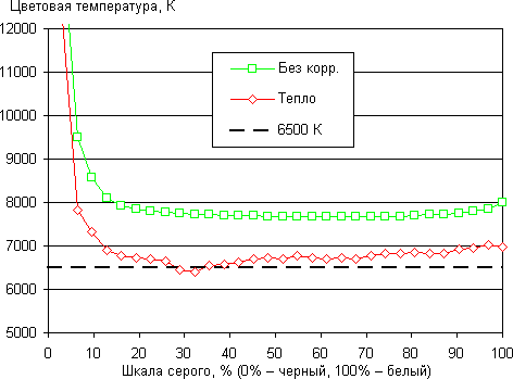 Обзор планшета Huawei MediaPad10 Link+ 3G. Тестирование дисплея