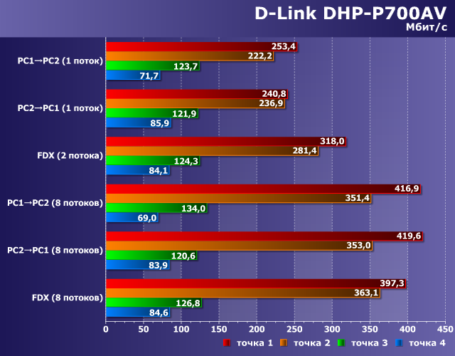 Производительность D-Link DHP-P700AV Производительность D-Link DHP-P700AV
