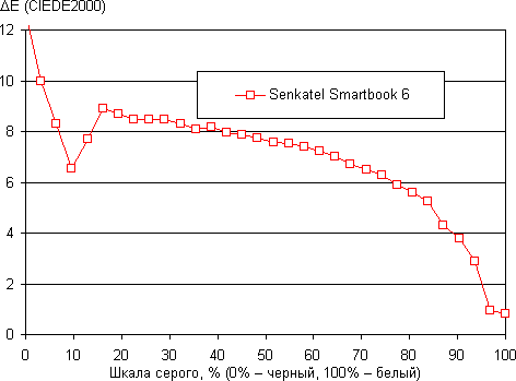 Тест дисплея Senkatel Smartbook 6