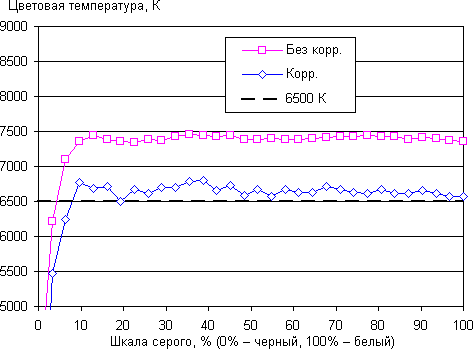 Обзор смартфона Meizu Pro 6. Тестирование дисплея