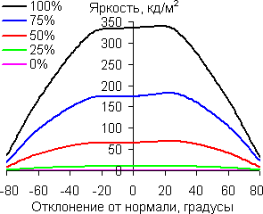 В горизонтальной плоскости