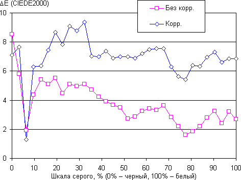 Обзор смартфона Huawei Nova Plus. Тестирование дисплея