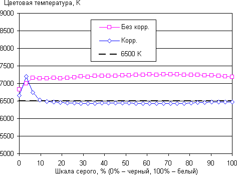 ЖК-монитор Acer XR382CQK, цветовая температура