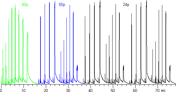 Плазменный телевизор Panasonic VIERA TX-PR50VT50, группы импульсов в обычном режиме
