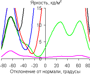 В вертикальной плоскости