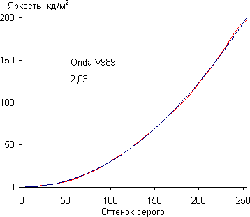 Обзор планшета Onda V989. Тестирование дисплея