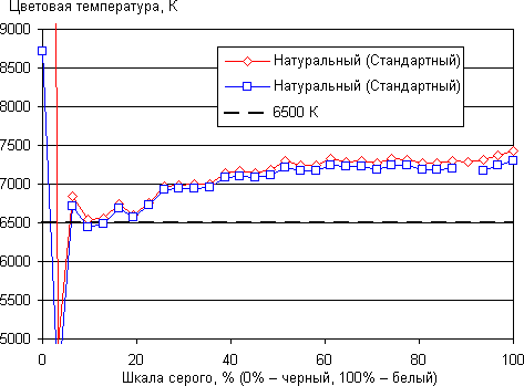 Проекторы JVC DLA-X70RB/DLA-X90RB, цветовая температура
