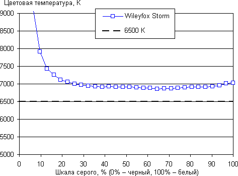 Обзор смартфона Wileyfox Storm. Тестирование дисплея