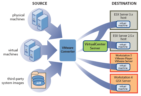 Принцип работы VMware Converter
