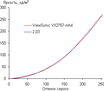 ЖК-монитор ViewSonic VX2757-mhd, Гамма-кривая