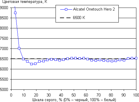 Обзор смартфона Alcatel Onetouch Hero 2. Тестирование дисплея