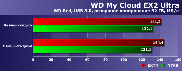 Производительность WD My Cloud EX2 Ultra Производительность WD My Cloud EX2 Ultra