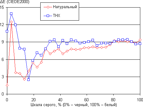 Проектор JVC DLA-X95RBE, ΔE Проектор JVC DLA-X95RBE, ΔE