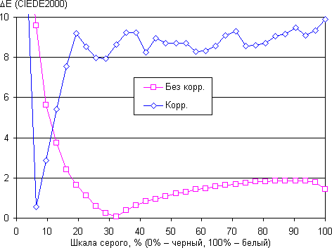 Обзор смартфона Honor Play 4X. Тестирование дисплея