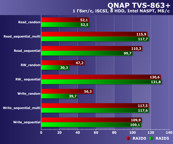 Производительность QNAP TVS-863+ Производительность QNAP TVS-863+