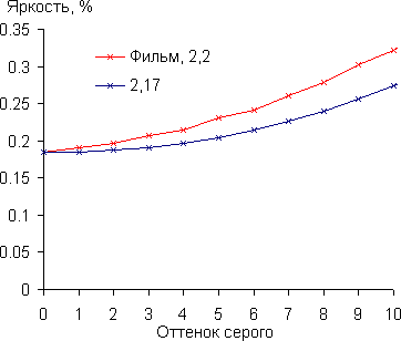 DLP-проектор Vivitek Qumi Q7, гамма-кривая DLP-проектор Vivitek Qumi Q7, гамма-кривая