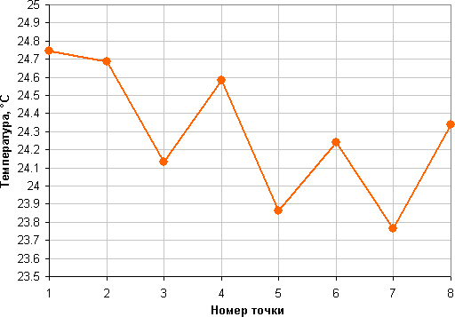 Thermaltake Riing Silent 12, температура воздуха перед вентилятором