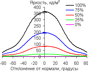 В горизонтальной плоскости