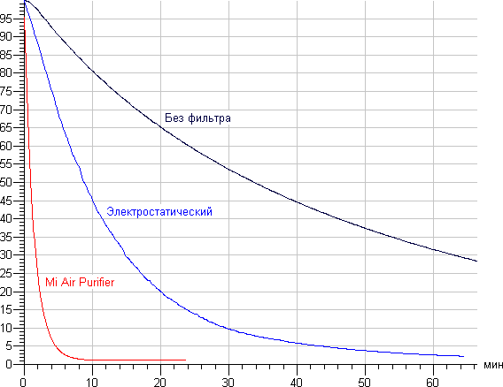 Очиститель воздуха Xiaomi Mi Air Purifier. Концентрация дыма от времени Очиститель воздуха Xiaomi Mi Air Purifier. Концентрация дыма от времени