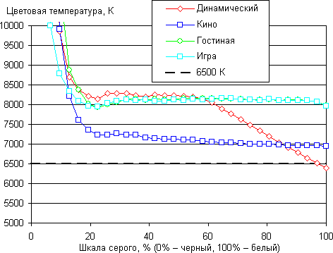 Проектор Epson EH-TW550, цветовая температура Проектор Epson EH-TW550, цветовая температура