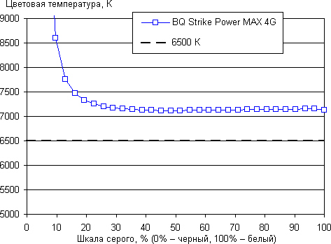 Обзор смартфона BQ Strike Power Max 4G. Тестирование дисплея
