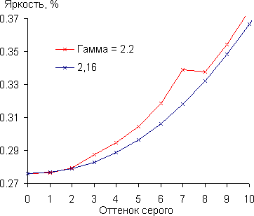 Проектор Epson EH-TW5350, гамма-кривая в тенях Проектор Epson EH-TW5350, гамма-кривая в тенях