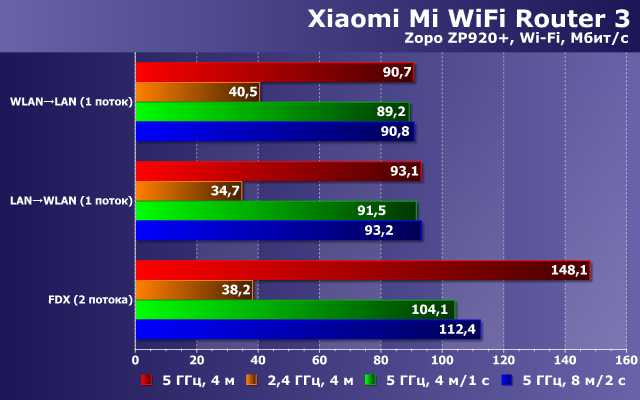Производительность Xiaomi Mi WiFi Router 3