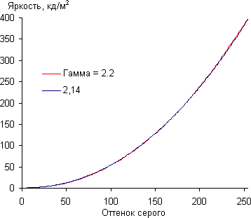 ЖК-телевизор Panasonic Viera TX-LR37DT30, гамма-кривая ЖК-телевизор Panasonic Viera TX-LR37DT30, гамма-кривая