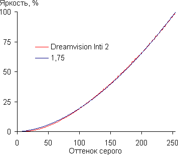 Проектор Dreamvision Inti 2, гамма-кривая Проектор Dreamvision Inti 2, гамма-кривая
