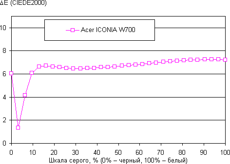 Результаты тестирования экрана Acer Iconia W700