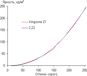 Обзор смартфона Kingzone Z1. Тестирование дисплея