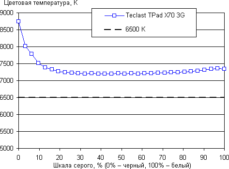 Обзор планшета Teclast X70. Тестирование дисплея