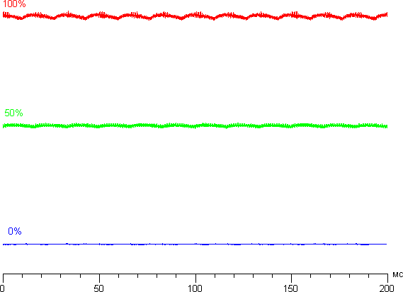 ЖК-монитор Acer XR382CQK. Яркость от времени.