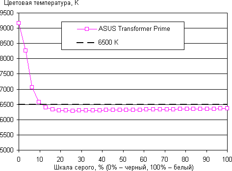 Результаты тестирования экрана ASUS Eee Pad Transformer Prime
