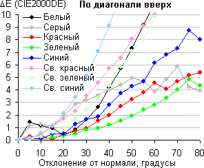 ЖК-телевизор Samsung UE65HU9000TXRU, сдвиг по цвету по диагонали ЖК-телевизор Samsung UE65HU9000TXRU, сдвиг по цвету по диагонали