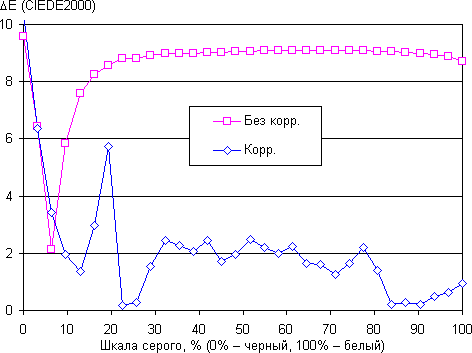Обзор смартфона Sony Xperia M4 Aqua Dual. Тестирование дисплея