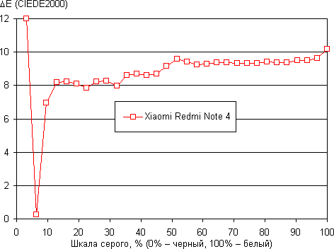 Обзор смартфона Xiaomi Redmi Note 4. Тестирование дисплея