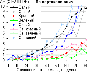 ЖК-телевизор Panasonic VIERA TX-LR42DT50, сдвиг по цвету в вертикальной плоскости